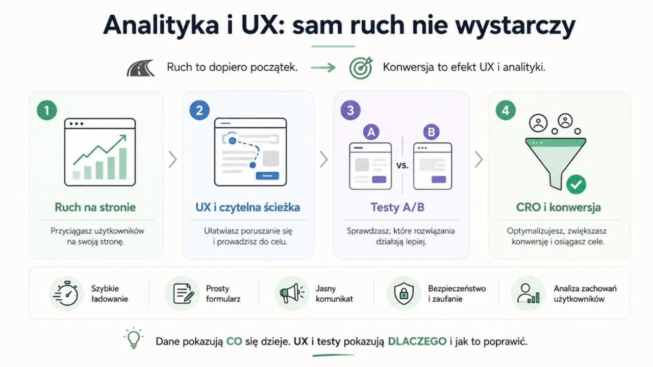 analityka i ux sam ruch nie wystarczy