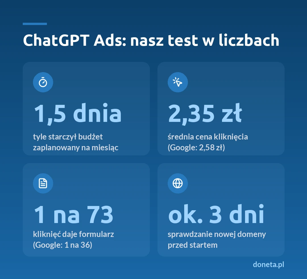 Infografika ChatGPT Ads w liczbach: budżet na miesiąc zszedł w 1,5 dnia, średnia cena kliknięcia 2,35 zł przy 2,58 zł w Google, formularz wysyła 1 na 73 klikających przy 1 na 36 w Google, sprawdzanie nowej domeny trwa około 3 dni