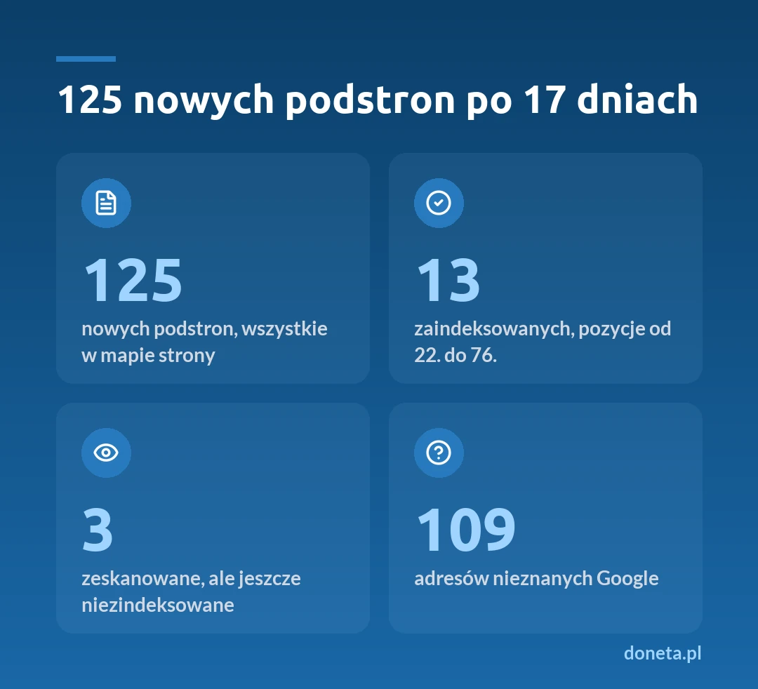 Wynik po 17 dniach: 125 nowych podstron w mapie strony, 13 zaindeksowanych na pozycjach od 22. do 76., 3 zeskanowane, ale jeszcze niezindeksowane, 109 adresów nieznanych Google