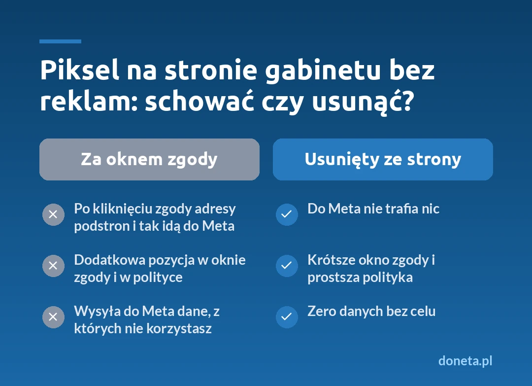 Infografika: piksel na stronie gabinetu bez reklam - schowany za oknem zgody nadal wysyła po kliknięciu adresy podstron do Meta i wydłuża okno zgody, usunięty ze strony nie wysyła nic i upraszcza politykę
