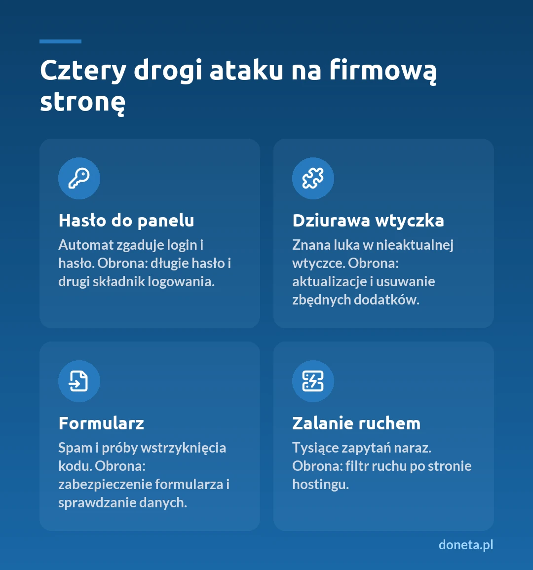 Infografika: cztery drogi ataku na firmową stronę - hasło do panelu, dziurawa wtyczka, formularz i zalanie ruchem - oraz obrona przed każdą z nich