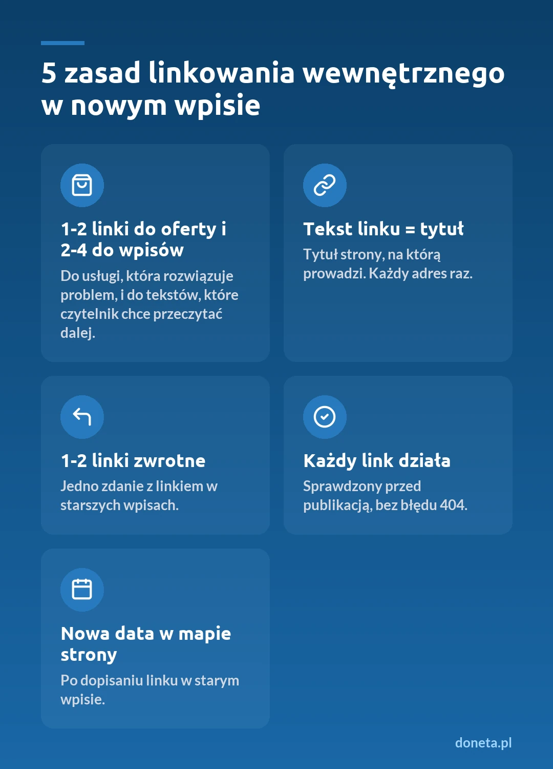 Infografika: 5 zasad linkowania wewnętrznego w nowym wpisie, czyli 1-2 linki do oferty i 2-4 do wpisów, tekst linku równy tytułowi strony, 1-2 linki zwrotne, każdy link działa i nowa data w mapie strony