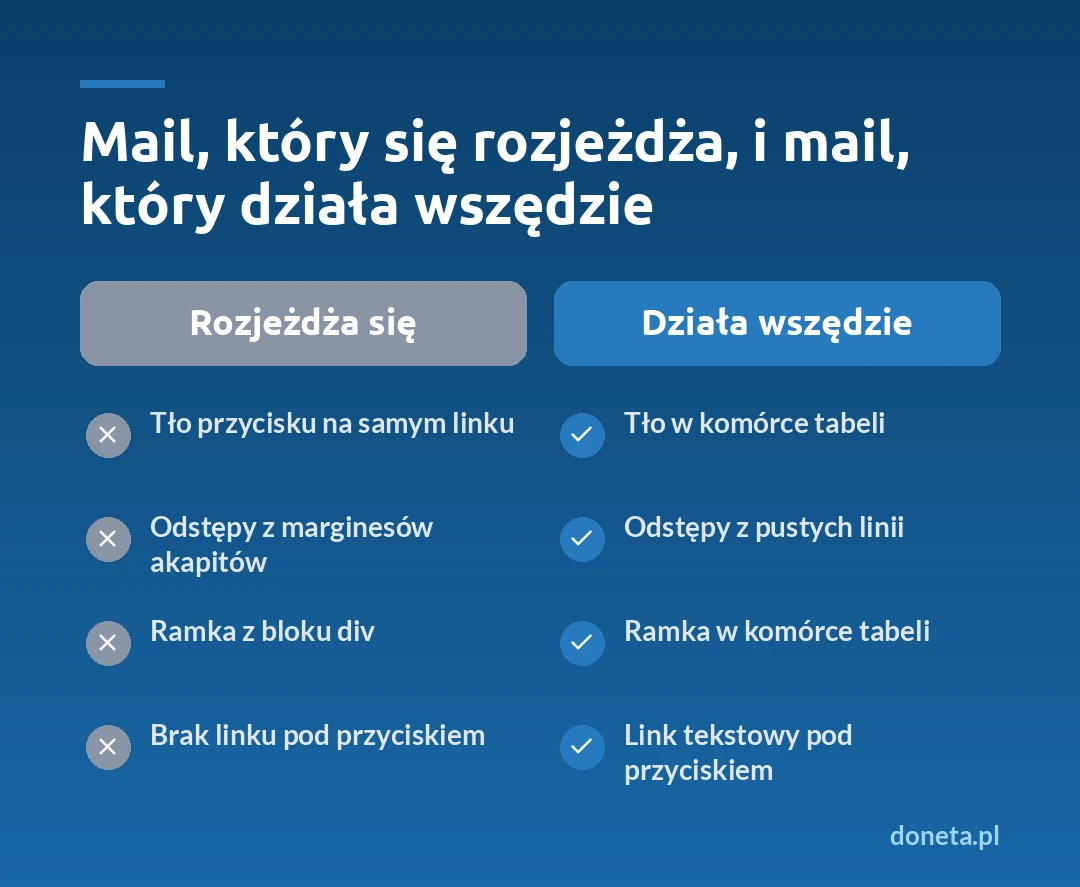 Porównanie: mail, który się rozjeżdża (tło na linku, marginesy, ramka z div, brak linku zapasowego) i mail, który wygląda dobrze wszędzie (tło w komórce tabeli, puste linie, ramka w komórce, link tekstowy pod przyciskiem)