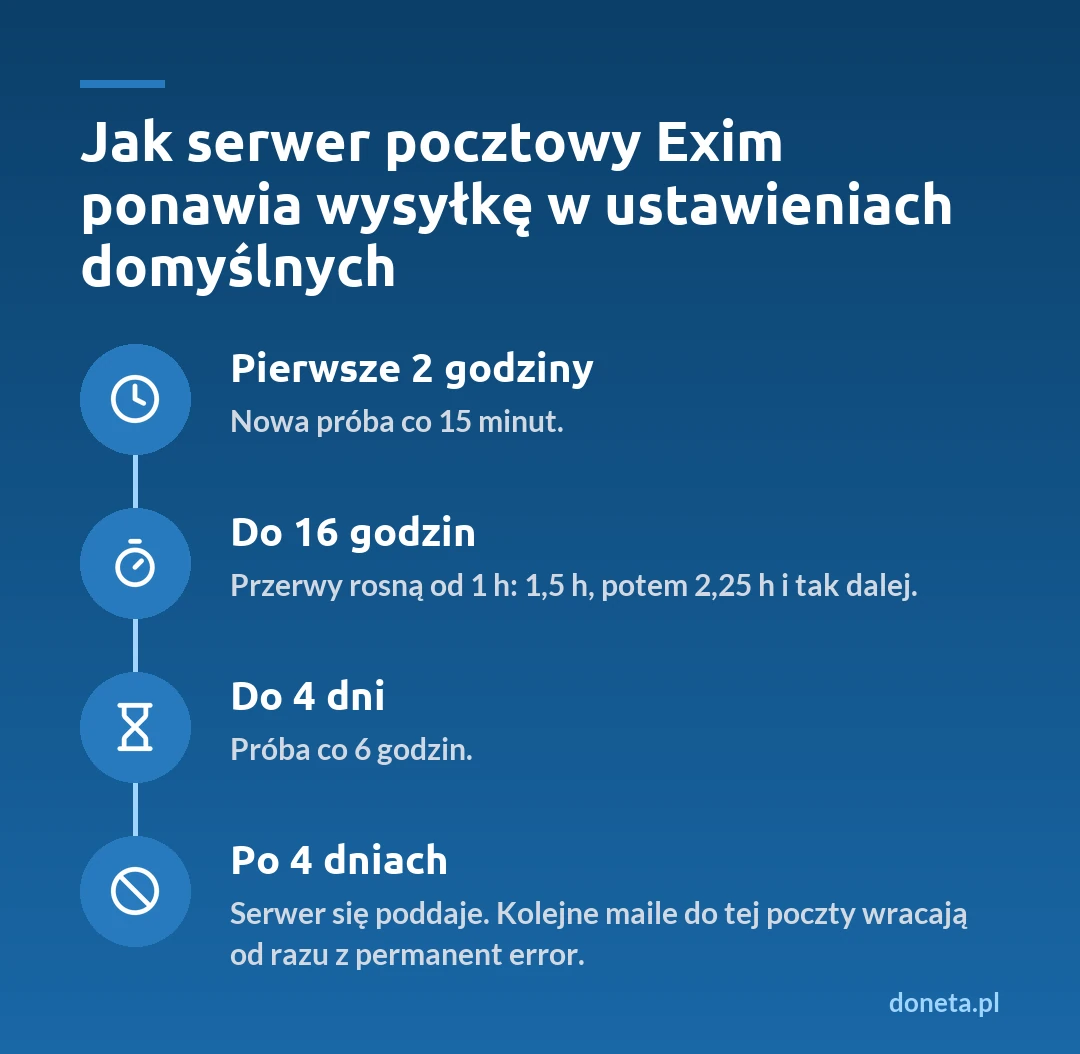 Jak serwer pocztowy Exim ponawia wysyłkę w ustawieniach domyślnych: przez pierwsze 2 godziny próba co 15 minut, do 16 godzin przerwy rosnące od 1 godziny, do 4 dni próba co 6 godzin, po 4 dniach serwer się poddaje i kolejne maile wracają od razu