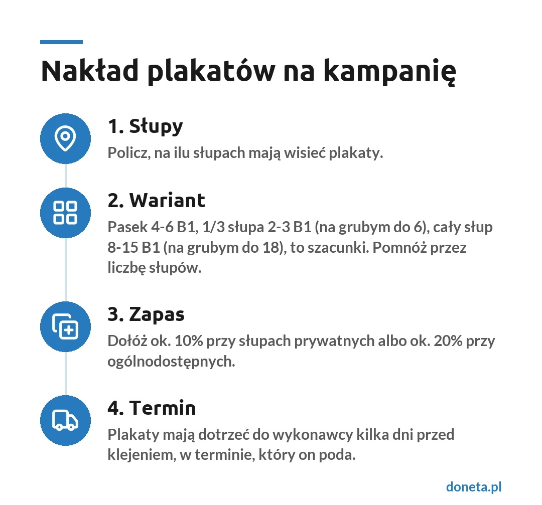 Jak policzyć nakład plakatów na słupy ogłoszeniowe: liczba słupów, plakaty na wariant, zapas 10 albo 20 procent, termin dostawy
