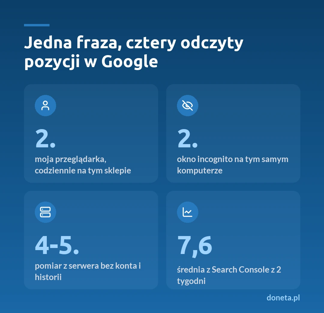 Infografika: jedna fraza i cztery odczyty pozycji w Google, czyli 2. miejsce w zwykłej przeglądarce, 2. w oknie incognito, 4-5. w pomiarze z serwera bez konta i 7,6 jako średnia z Search Console