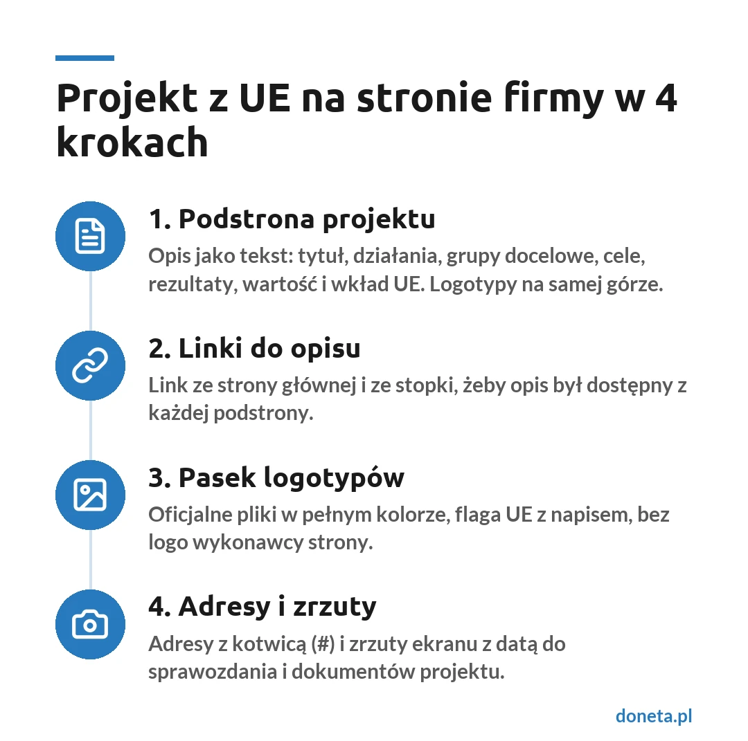 Cztery kroki oznaczenia projektu dofinansowanego z UE na stronie firmy: podstrona z opisem projektu, linki ze strony głównej i ze stopki, pasek logotypów w dobrej jakości, adresy z kotwicą i zrzuty ekranu do sprawozdania