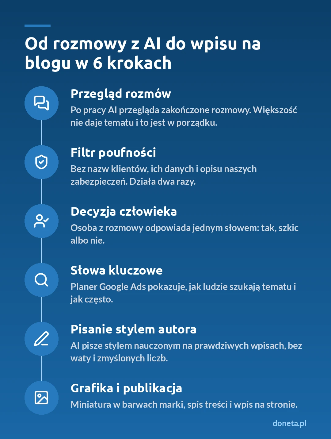 Infografika: od rozmowy z AI do wpisu na blogu w 6 krokach - przegląd rozmów, filtr poufności, decyzja człowieka, słowa kluczowe, pisanie stylem autora, grafika i publikacja