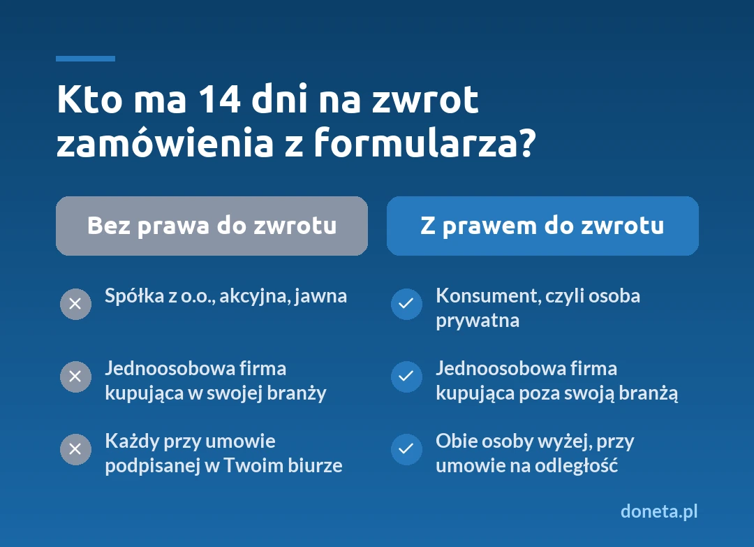 Porównanie: kto ma 14 dni na odstąpienie od umowy zawartej na odległość. Bez prawa do zwrotu: spółka z o.o., akcyjna, jawna oraz osoba z jednoosobową firmą kupująca w swojej branży, a także każdy przy umowie podpisanej w Twoim biurze. Z prawem do zwrotu: konsument oraz osoba z jednoosobową firmą kupująca poza swoją branżą, obie przy umowie zawartej na odległość, np. mailem