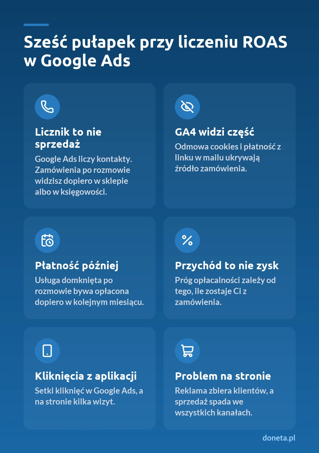 Sześć pułapek przy liczeniu ROAS w Google Ads: licznik konwersji to nie sprzedaż, GA4 widzi tylko część zamówień, płatność przychodzi później, przychód to nie zysk, kliknięcia z aplikacji nie docierają na stronę, spadek sprzedaży bywa problemem strony