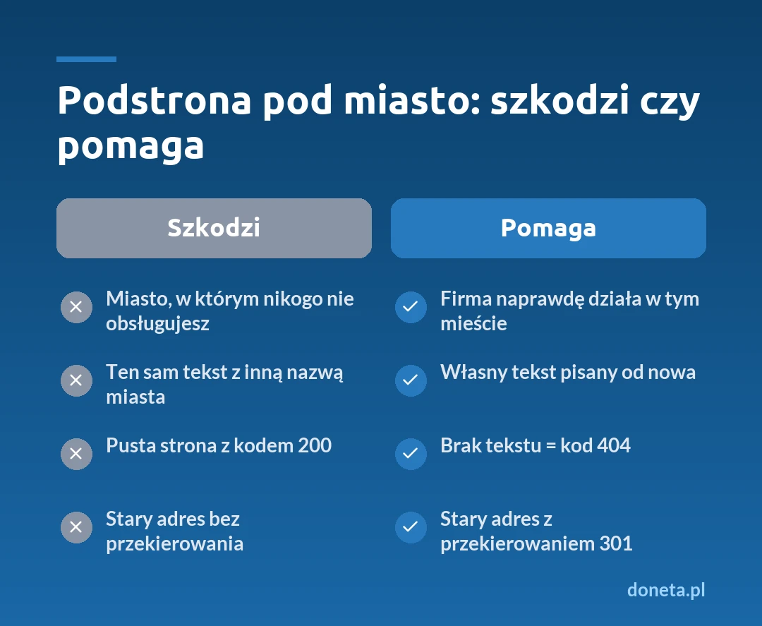 Porównanie: podstrona pod miasto, która szkodzi (miasto bez obsługi, ten sam tekst z inną nazwą miasta, pusta strona z kodem 200, stary adres bez przekierowania) i podstrona, która pomaga (firma działa w tym mieście, własny tekst, brak tekstu to kod 404, stary adres z przekierowaniem 301)