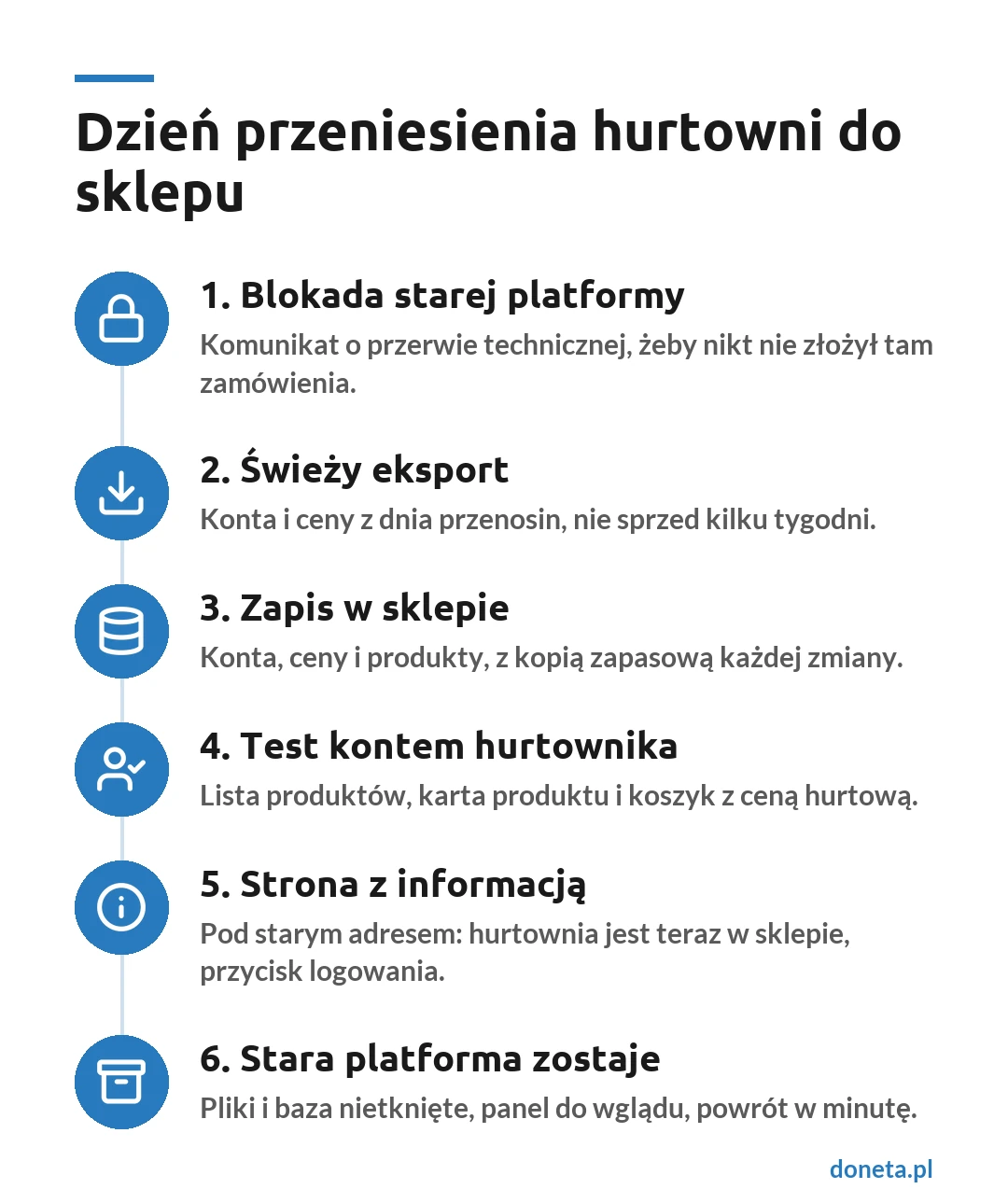 Dzień przeniesienia hurtowni do sklepu w 6 krokach: blokada starej platformy komunikatem o przerwie technicznej, świeży eksport kont i cen, zapis w sklepie z kopią zapasową, test kontem hurtownika na liście, karcie produktu i w koszyku, strona z informacją pod starym adresem oraz stara platforma zostawiona do wglądu