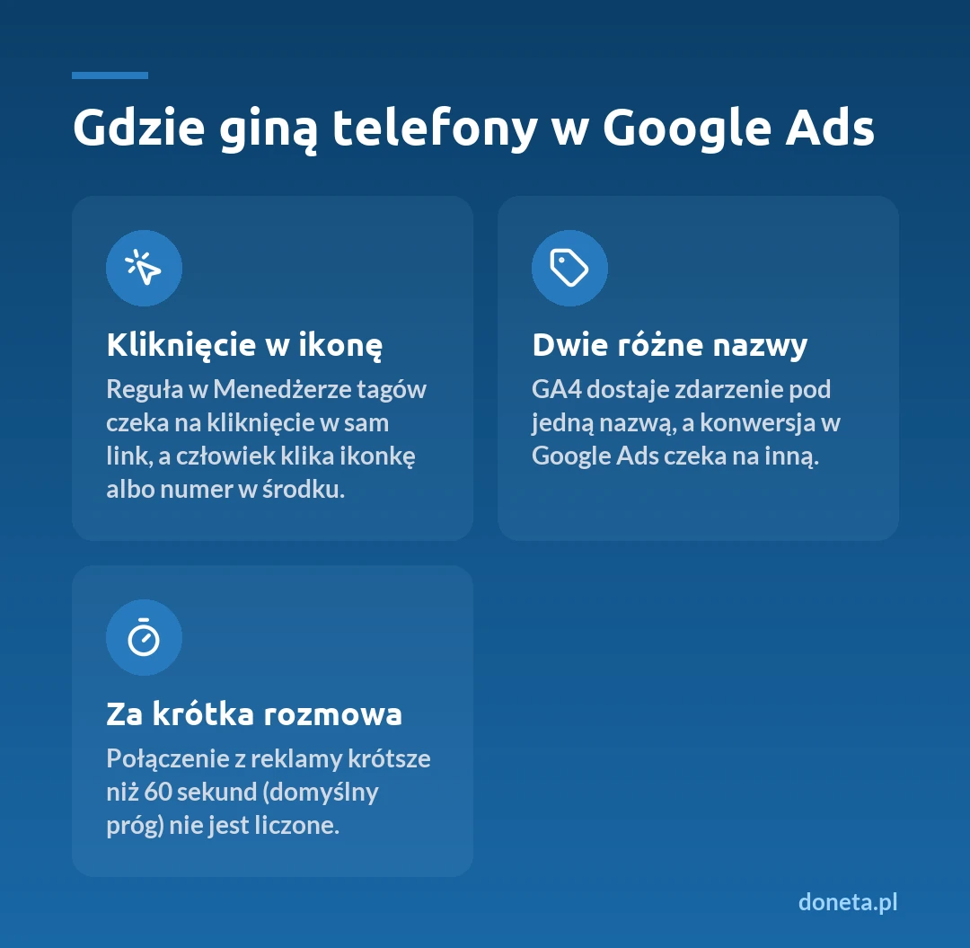 Trzy miejsca, w których giną telefony w Google Ads: kliknięcie w ikonę telefonu nie jest łapane przez regułę w Menedżerze tagów, nazwa zdarzenia w GA4 różni się od nazwy, na którą czeka konwersja w Google Ads, połączenie z reklamy krótsze niż 60 sekund nie jest liczone
