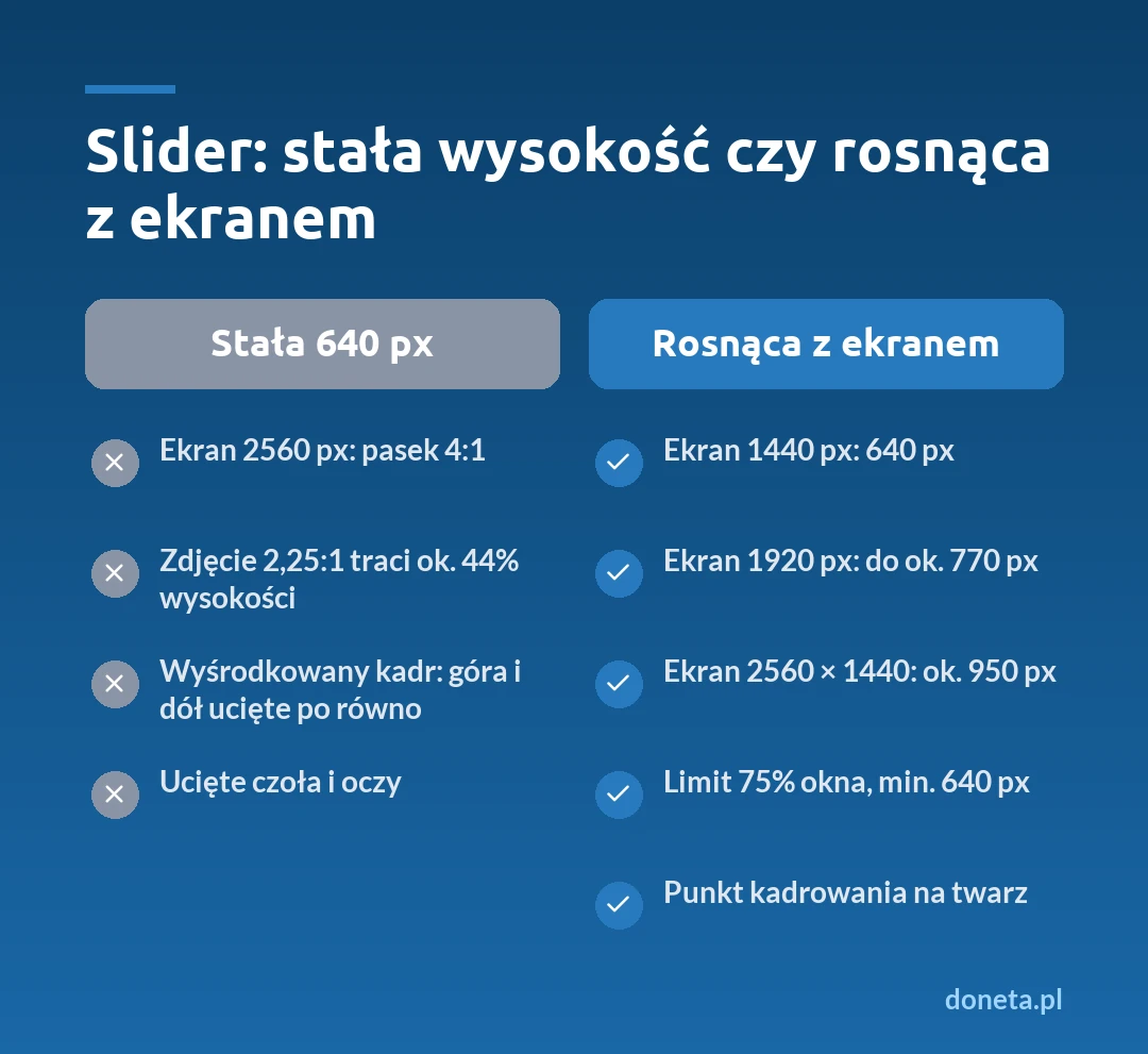 Porównanie slidera: stała wysokość 640 px daje na ekranie 2560 px pasek 4:1 i ucina ok. 44% wysokości zdjęcia, a wysokość rosnąca z ekranem to 640 px przy 1440 px, do ok. 770 px przy 1920 px i ok. 950 px na monitorze 2560 × 1440, z limitem 75% wysokości okna (ale nie mniej niż 640 px), z punktem kadrowania na twarz