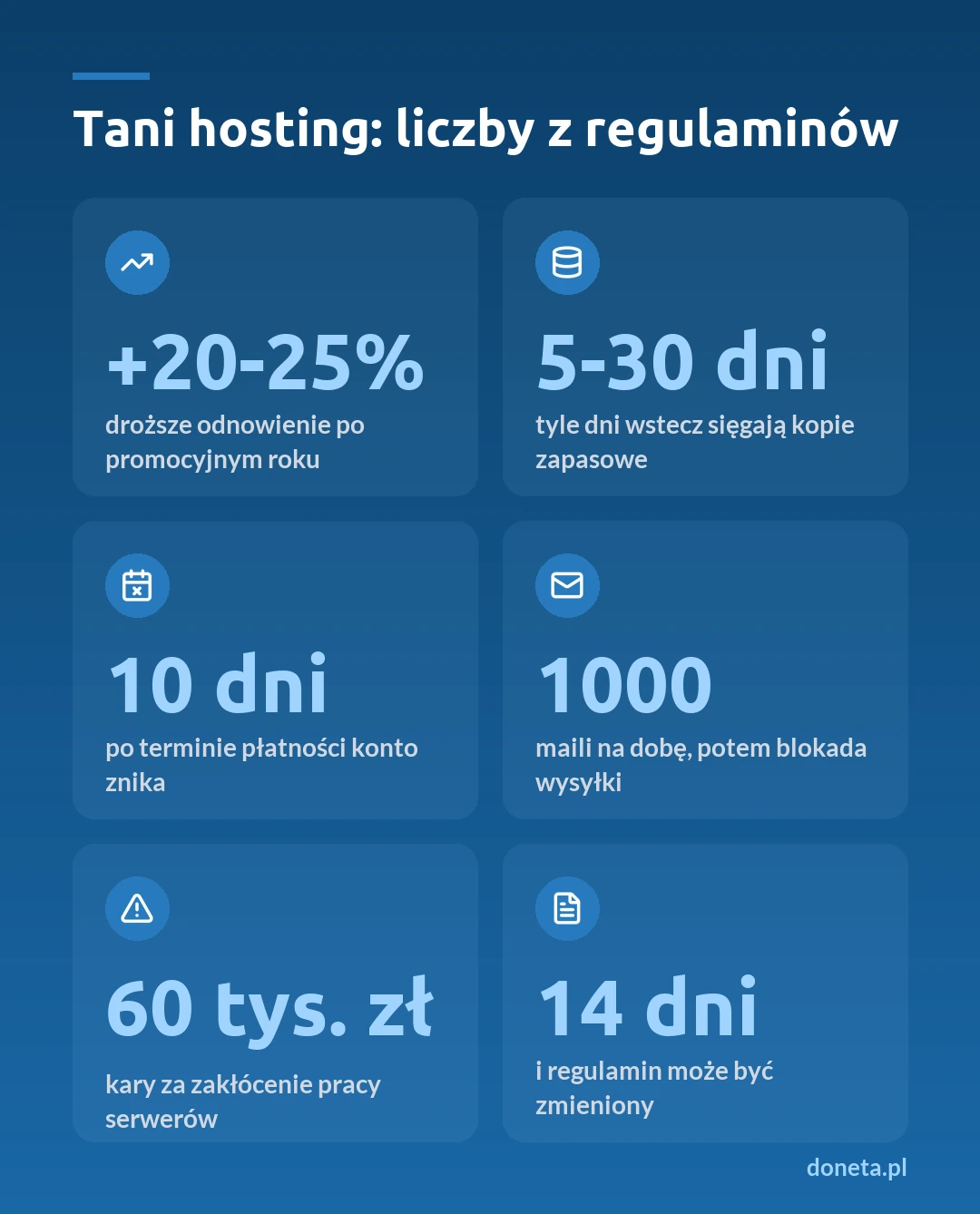 Liczby z regulaminów tanich hostingów: odnowienie droższe o 20-25%, kopie zapasowe od 5 do 30 dni wstecz, konto kasowane 10 dni po terminie płatności, limit 1000 maili na dobę i kary do 60 tys. zł