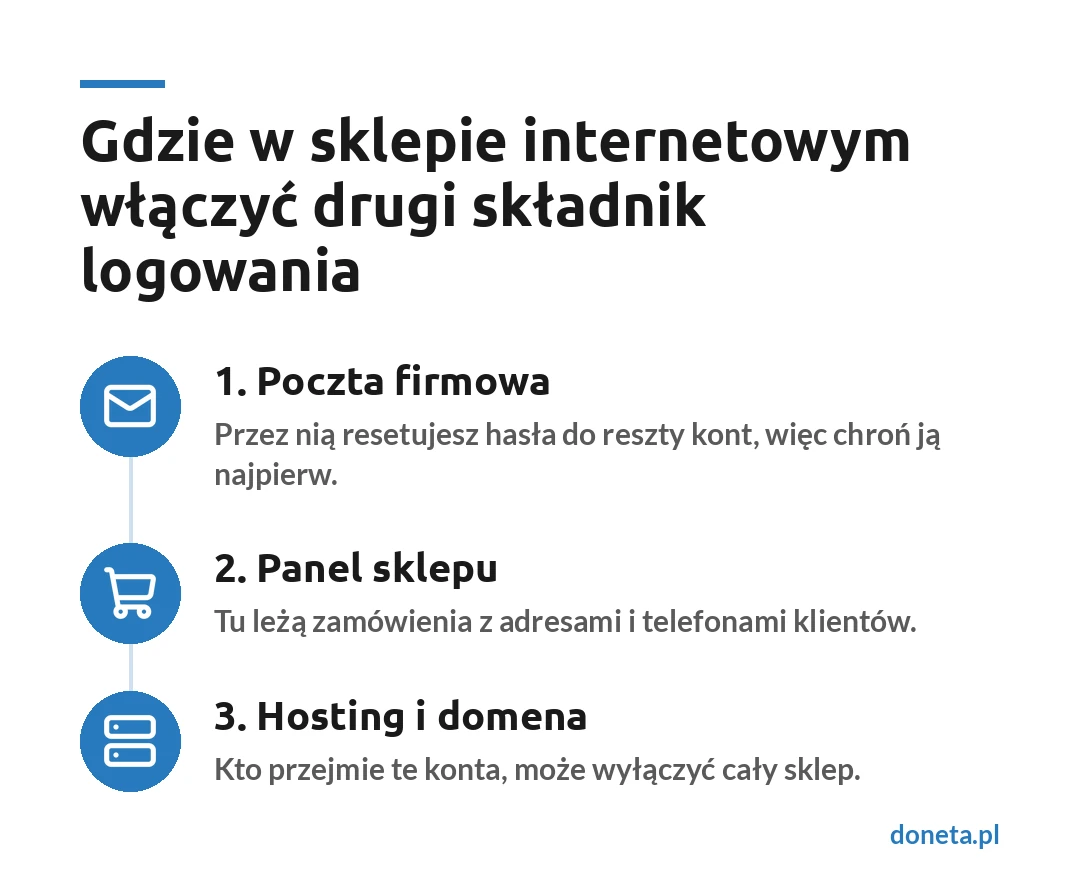 Gdzie w sklepie internetowym włączyć drugi składnik logowania: 1. poczta firmowa, przez którą resetujesz hasła do reszty kont, 2. panel sklepu z zamówieniami, adresami i telefonami klientów, 3. hosting i domena, bo kto je przejmie, może wyłączyć cały sklep