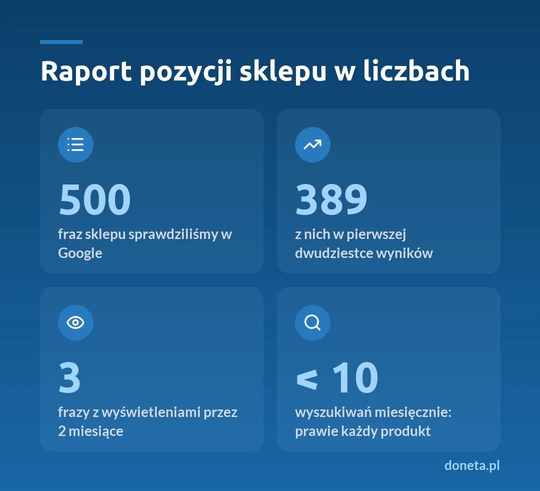 Infografika z raportu pozycji sklepu: 500 sprawdzonych fraz, 389 w pierwszej dwudziestce Google, tylko 3 frazy z wyświetleniami w Search Console przez 2 miesiące, prawie każdy produkt poniżej 10 wyszukiwań miesięcznie