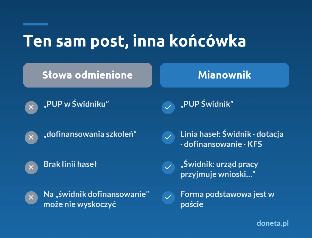Porównanie dwóch postów na Facebooku: post z odmienionymi słowami, np. PUP w Świdniku i dofinansowania szkoleń, może nie wyskoczyć w wyszukiwarce, a post z miastem i hasłami w mianowniku, np. PUP Świdnik, dofinansowanie, dotacja, KFS, z linią haseł pod nagłówkiem, znajduje się po wpisaniu formy podstawowej