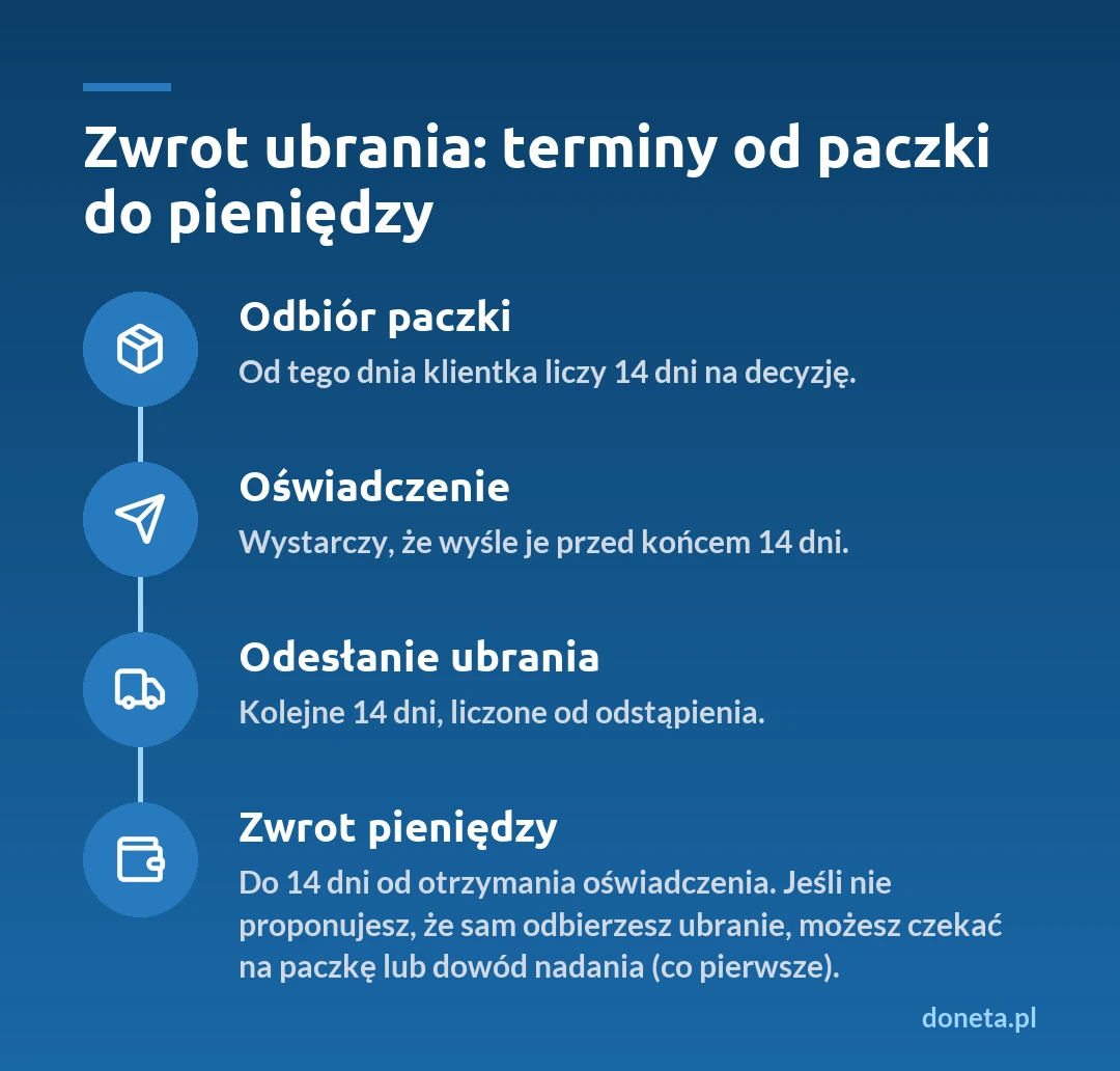 Terminy przy zwrocie ubrania kupionego przez internet: 14 dni na oświadczenie liczone od odbioru paczki, kolejne 14 dni na odesłanie ubrania, zwrot pieniędzy do 14 dni od otrzymania oświadczenia, a jeśli sklep nie zaproponował, że sam odbierze ubranie, z możliwością wstrzymania do otrzymania paczki albo dowodu nadania